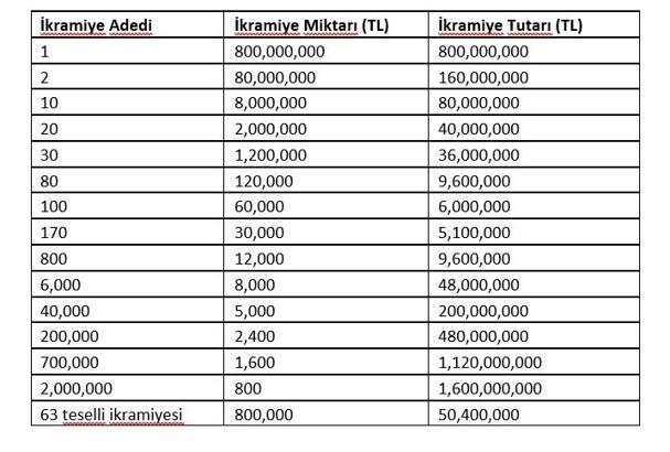 Yılbaşında tamamı dağıtım garantili rekor büyük ikramiye tam 800 milyon TL