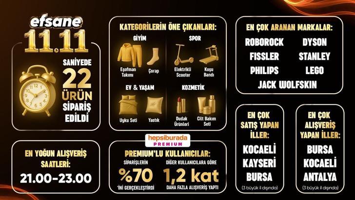 Hepsiburada: 11.11 kampanyasında saniyede 22 ürün satıldı