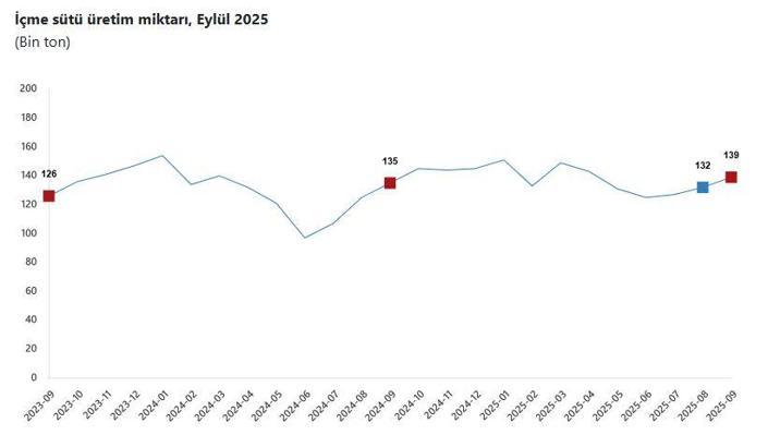 TÜİK: Tavuk eti ve süt üretimi azaldı, yumurta üretimi arttı