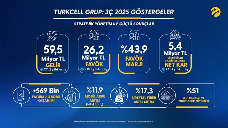 Turkcell Genel Müdürü Koç: İlk 9 ayki başarılı performans ışığında, 2025 hedeflerimizi yukarı yönlü güncelledik
