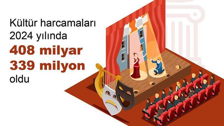 2024'te kültür harcamaları yüzde 83,3 arttı