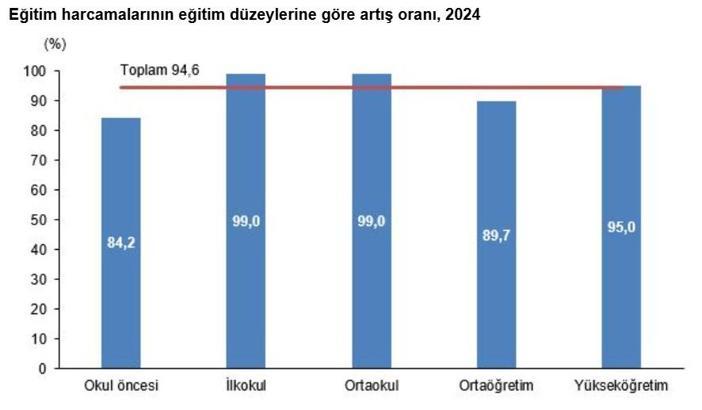 TÜİK: Eğitim harcamaları yüzde 94,6 arttı