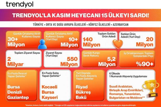 Trendyol, 15 ülkede kasım kampanyalarını tamamladı