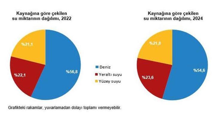 TÜİK: Su kaynaklarından çekilen su miktarı arttı