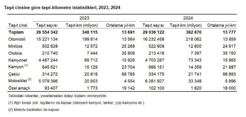 Türkiye'deki taşıtlar dünyayı 9,5 milyon kez dolaşacak kilometre yaptı
