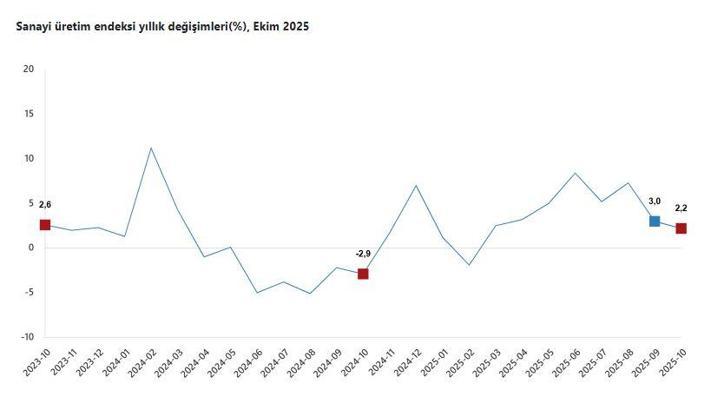 TÜİK: Sanayi üretimi yıllık yüzde 2,2, arttı