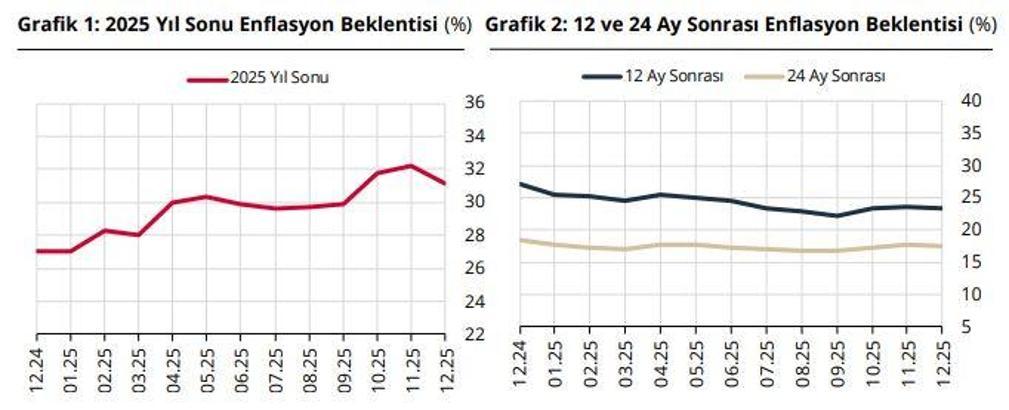 TCMB, piyasa katılımcılarının enflasyon beklentilerini açıkladı