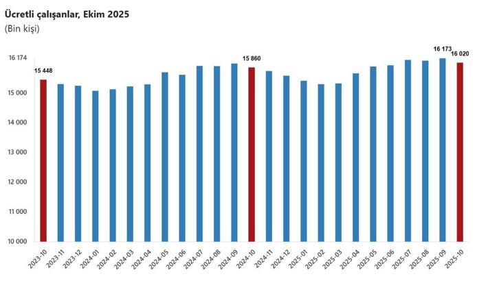 TÜİK: Ücretli çalışan sayısı yıllık yüzde 1 arttı