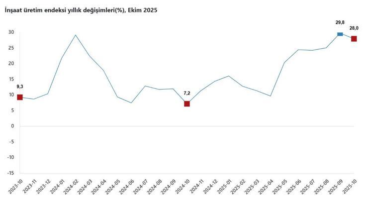 TÜİK: İnşaat üretimi yıllık yüzde 28 arttı