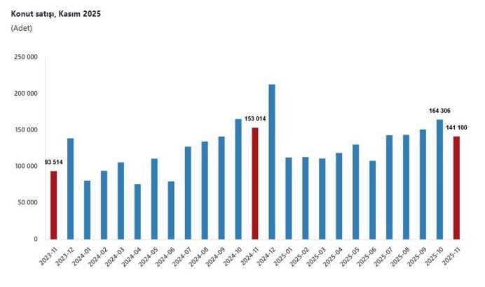 TÜİK: Kasım ayında 141 bin 100 konut satıldı