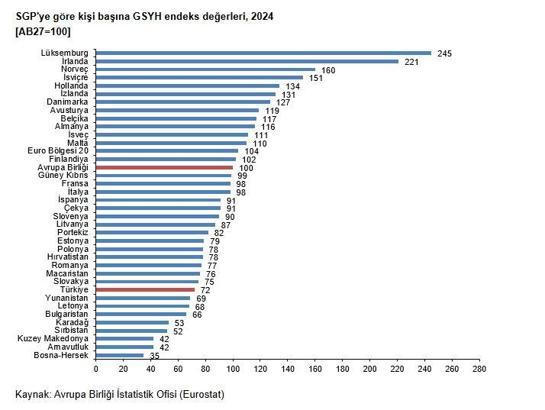 TÜİK: 'Satın Alma Gücü Paritesi'ne göre kişi başına GSYH endeksi 72 oldu