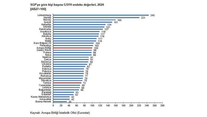 TÜİK: 'Satın Alma Gücü Paritesi'ne göre kişi başına GSYH endeksi 72 oldu