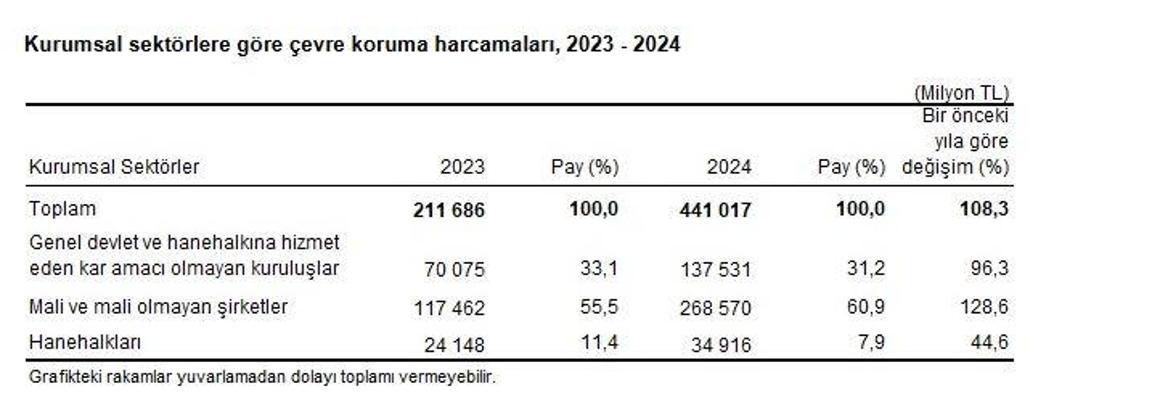 TÜİK: Çevre koruma harcamaları yüzde 108,3 arttı