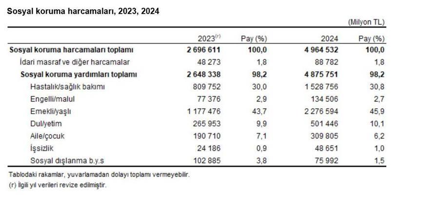 TÜİK: Sosyal koruma harcaması yüzde 84,1 arttı
