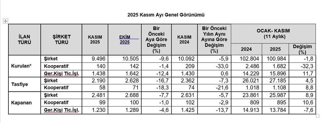 TOBB: Kasım ayında kurulan ve kapanan şirket sayısı azaldı