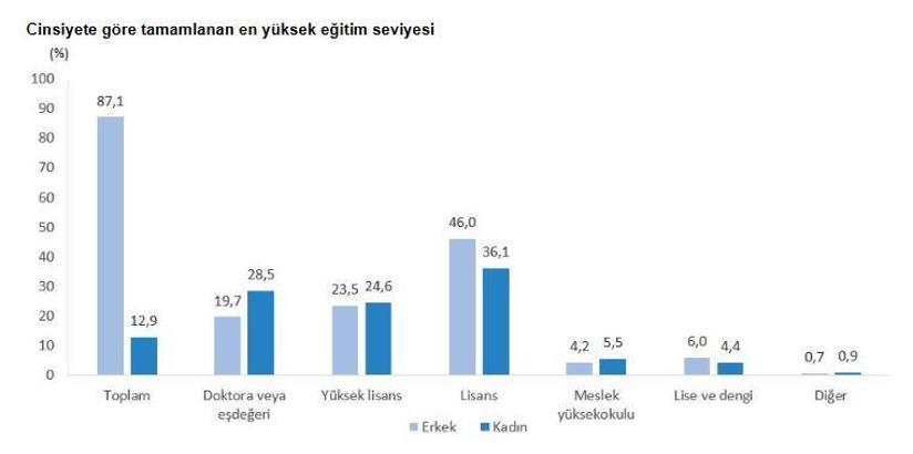 TÜİK: Teknogirişim ortaklarının yüzde 12,9'u kadın