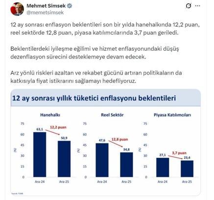 Bakan Şimşek: Fiyat istikrarını sağlamayı hedefliyoruz