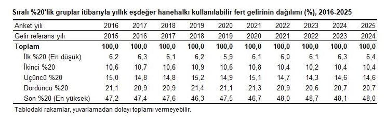 TÜİK: En yüksek gelir grubu tüm gelirin yüzde 48'ini aldı