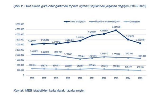 Eğitim-Bir-Sen'den mesleki ve teknik eğitimde 10 yıllık dönüşüm ve acil çözüm önerileri raporu