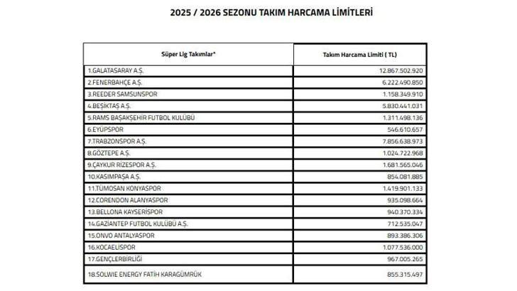 TFF, devre arası transfer limitlerini açıkladı