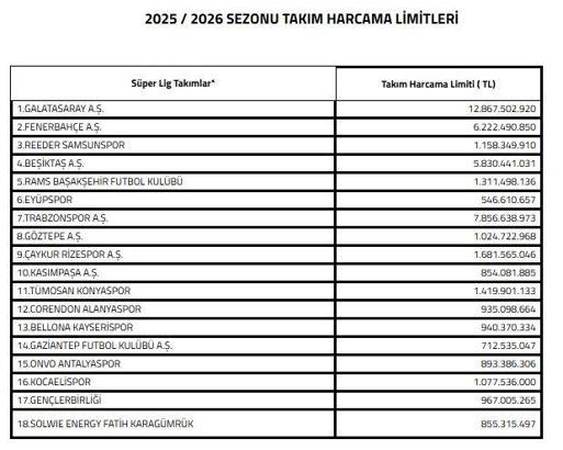 TFF, devre arası transfer limitlerini açıkladı