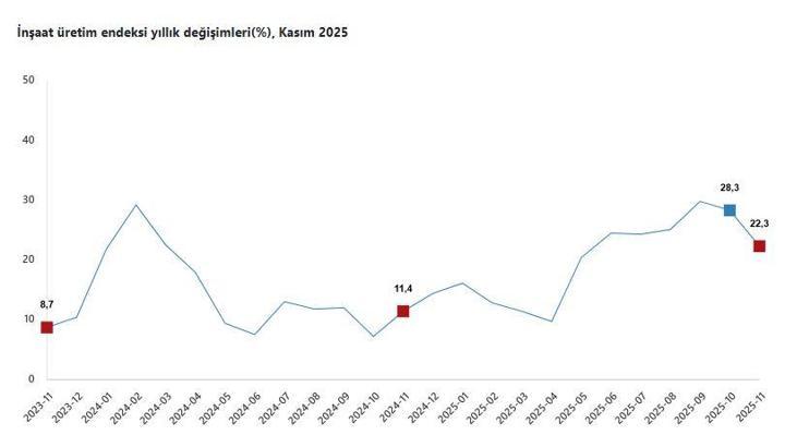 TÜİK: İnşaat üretimi yıllık yüzde 22,3 arttı