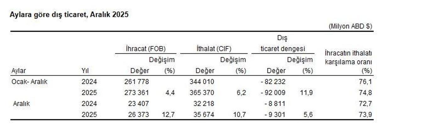 TÜİK: 2025'te ihracat yüzde 4,4, ithalat yüzde 6,2 arttı