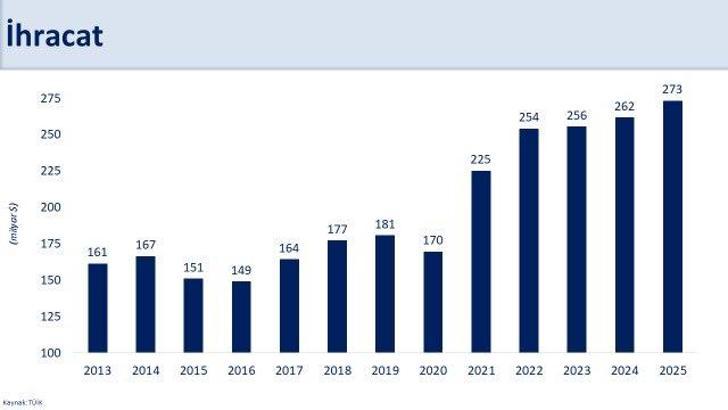Bakan Şimşek: İhracat ve turizm performansımız, kazanımlarımızı desteklemeye devam etti