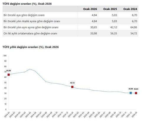 TÜİK, ocak ayı enflasyon verilerini açıkladı