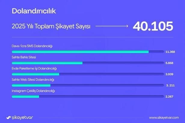 Şikayetvar, 2025'e ilişkin şikayet verilerini açıkladı