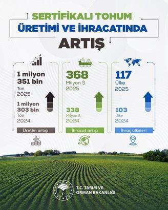 Bakan Yumaklı: 2025'te 368 milyon dolar tohum ihracatı gerçekleştirdik
