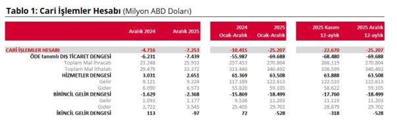 TCMB, cari açık verilerini açıkladı