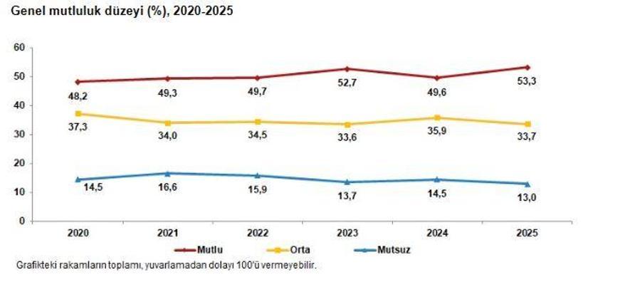TÜİK: Türkiye'nin yüzde 53,3'ü mutlu