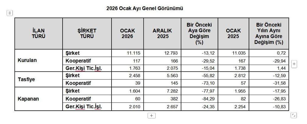 TOBB: Kurulan ve kapanan şirket sayıları azaldı