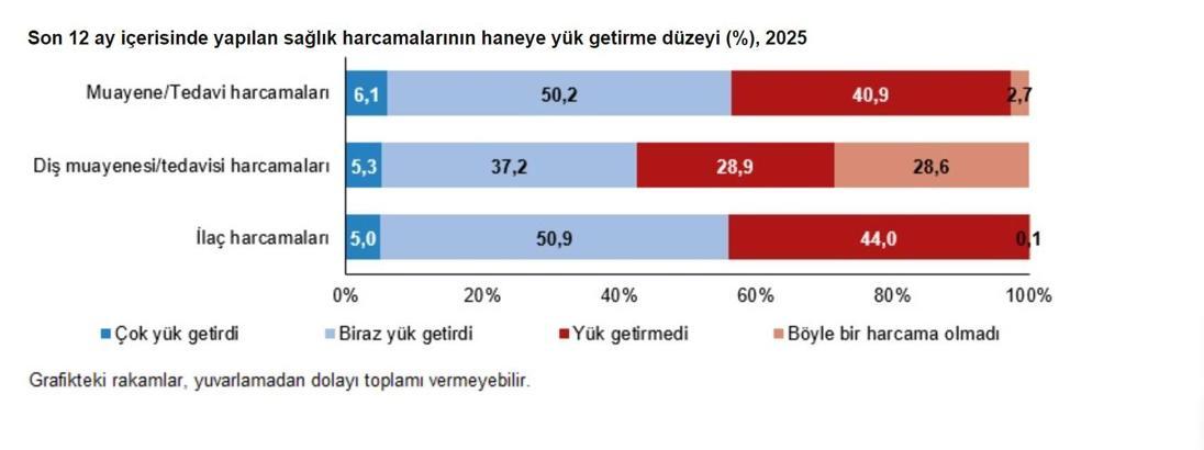 TÜİK: Sağlık harcamaları hanelerin yüzde 40,9'una yük getirmedi