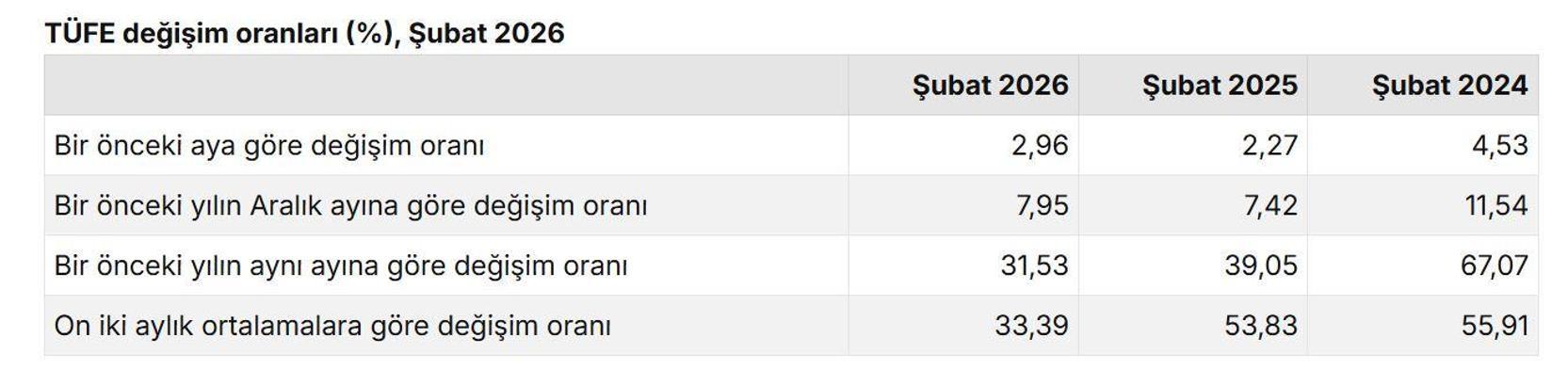 TÜİK, şubat ayı enflasyon verilerini açıkladı