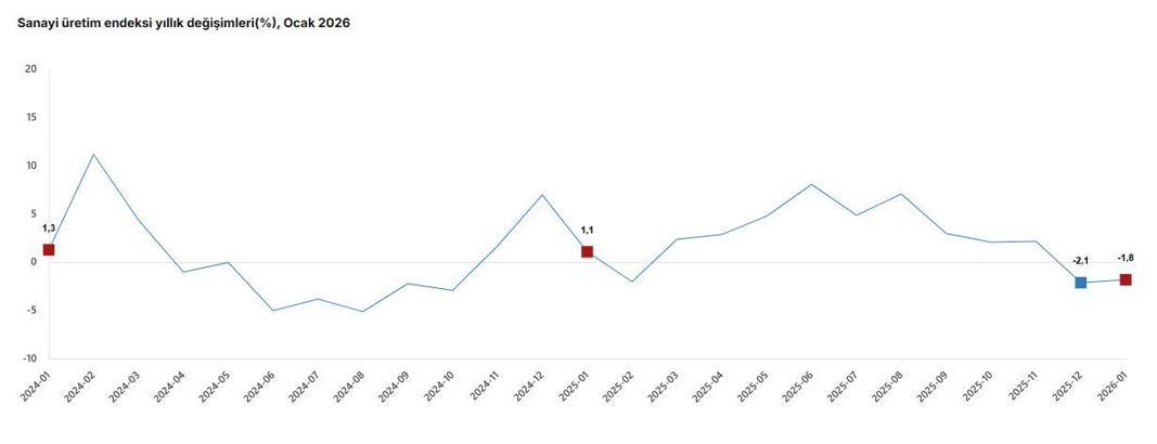 TÜİK: Sanayi üretimi ocakta azaldı