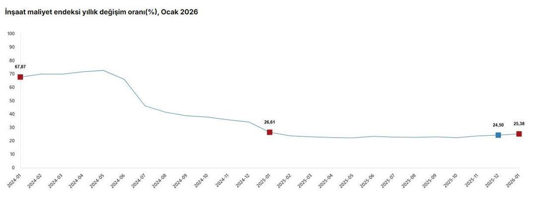 TÜİK: İnşaat maliyeti ocakta arttı