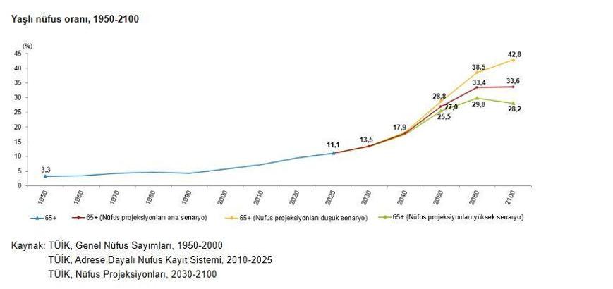 TÜİK: Yaşlı nüfus 5 yılda yüzde 20,5 arttı