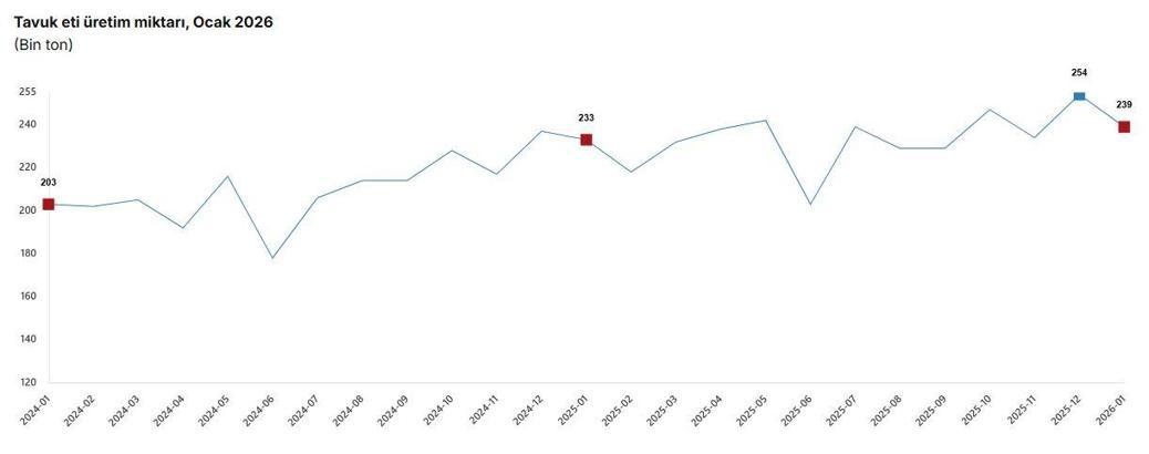 TÜİK: Tavuk eti üretimi azaldı, yumurta ve içme sütü üretimi arttı