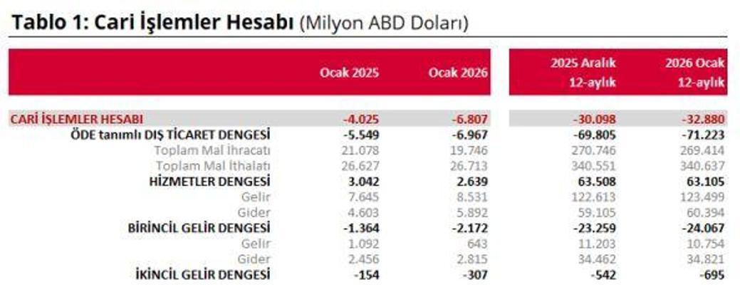 Ocak ayı cari açık verileri açıklandı