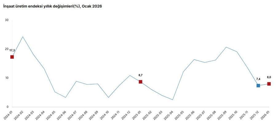 TÜİK: İnşaat üretimi ocakta arttı