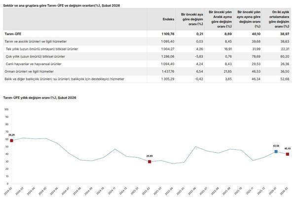 TÜİK: Tarım üretici fiyatları şubatta arttı