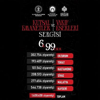 Kayseri’de ‘Kutsal Emanetler ve Vakıf Eserleri Sergisi’ne 3 günde 546 bin ziyaretçi