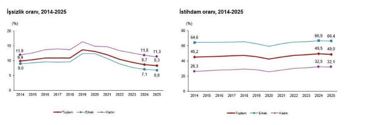 TÜİK: 2025'te işsizlik oranı yüzde 8,3 seviyesinde gerçekleşti