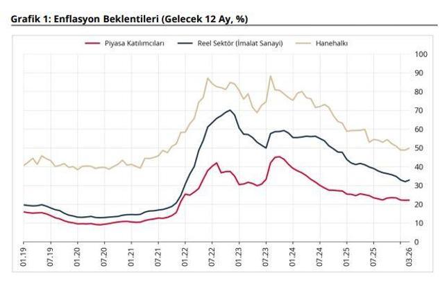 Sektörel enflasyon beklentileri açıklandı