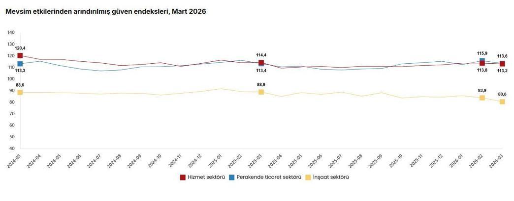 TÜİK: Güven endeksleri martta azaldı