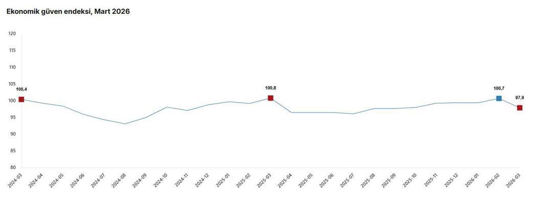 TÜİK: Ekonomik değer endeksi yüzde 2,8 azaldı