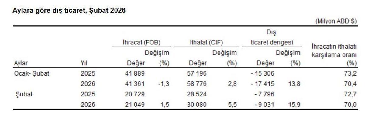 TÜİK, dış ticaret istatistiklerini açıkladı