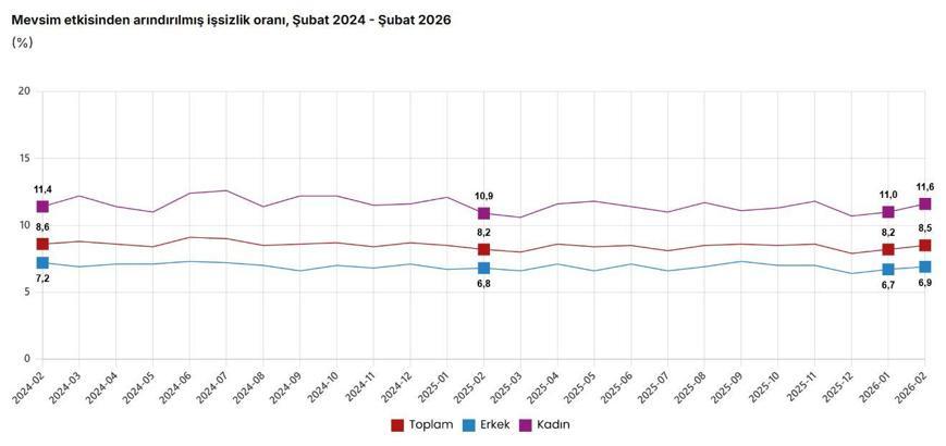 TÜİK: İşsizlik oranı şubat ayında 0,3 puan arttı